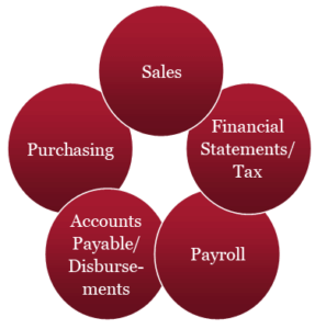 Accounting Cycle For Restaurants